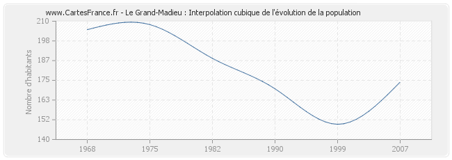Le Grand-Madieu : Interpolation cubique de l'évolution de la population